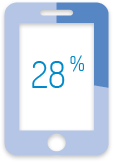 Utilisation des appareils mobiles : 28%