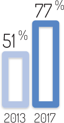 Achat sur appareil mobile