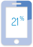 Commerce sur appareils mobiles : 21%