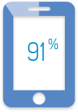 À portée d'un appareil mobile : 91%
